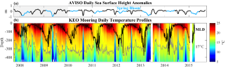 Sea surface height anomalies and upper-ocean temperature from the NOAA Kuroshio Extension Observatory 