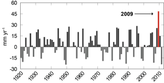 Sea level rise rate for 2009-2010