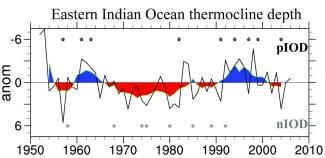 Time series of eastern Indian Ocean thermocline depth in an ocean model hindcast