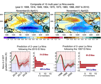 Ocean-atmosphere anomaly patterns during the first and second winters of a composite multi-year La Niña event