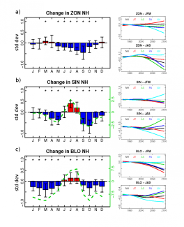 Projected monthly atmospheric changes in the Northern Hemisphere