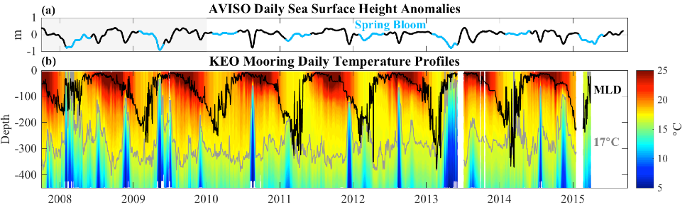 Sea surface height anomalies and upper-ocean temperature from the NOAA Kuroshio Extension Observatory