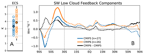 Zonally averaged multi-model average shortwave low cloud feedbacks