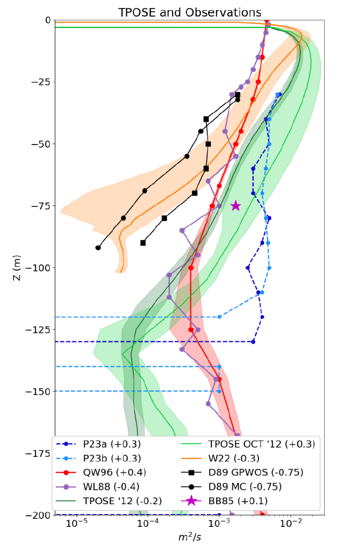  Comparison of effective viscosity profiles at 0°N, 140°W from multiple sources: the TPOSE ocean state estimate (green lines), large-scale budget residuals 