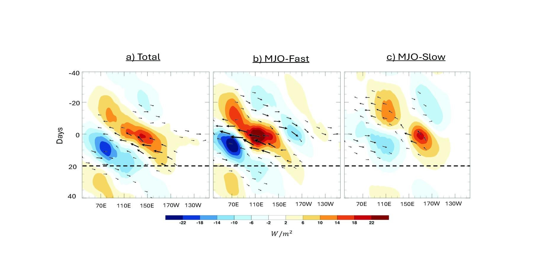 How interfering waves drive the MJO