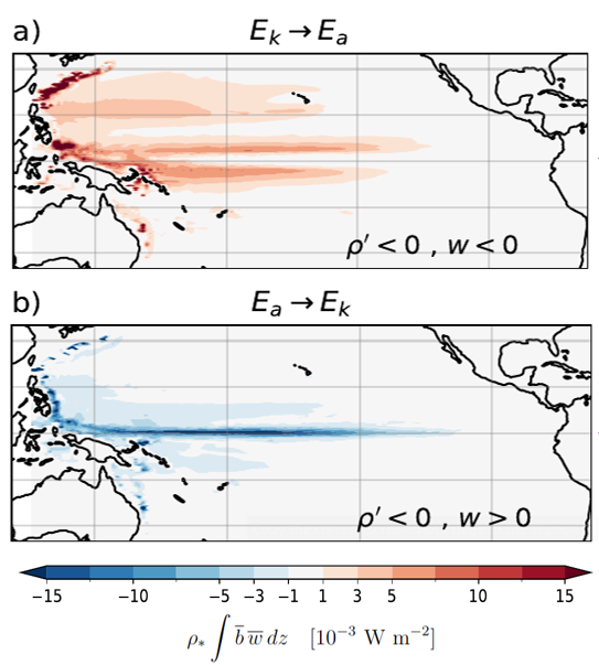 Conversions between kinetic (Ek) and available potential (Ea) energy for upward-buoyant (ρ'<0) water parcels in the upper Tropical Pacific.