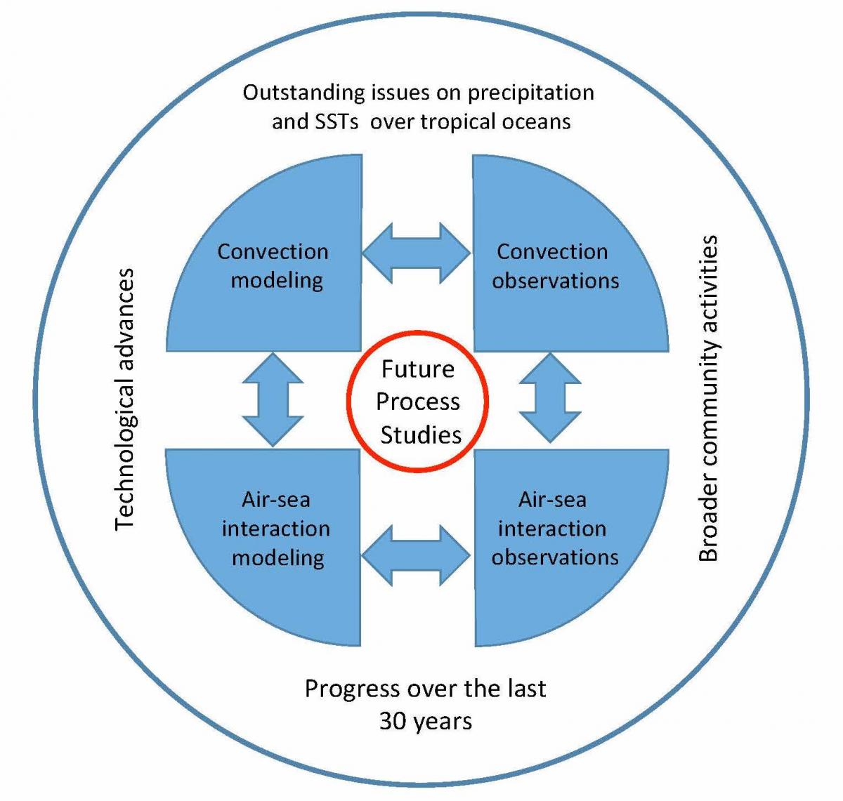 schematic of meeting themes