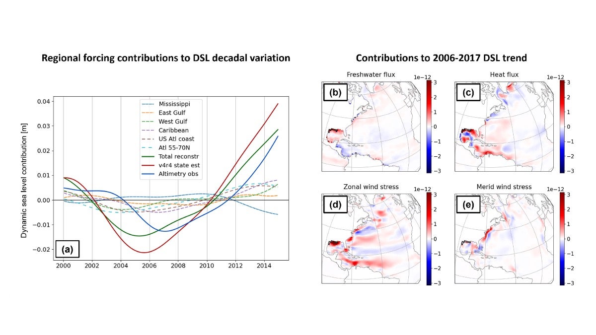 (a) 10‐year low‐pass filtered western Gulf coast DSL time series from Making Earth System Data Records for Use in Research Environments (MEaSUREs) version 2205 altimetry, the ECCO version 4 release 4 (ECCOv4r4) state estimate, and the total ECCOv4r4 flux adjoint‐based reconstruction, along with contributions from individual regions computed from the adjoint sensitivity/forcing convolution (integrated over lead times <5 years). (b)–(e) 2006–2017 linear‐regression trend per unit area [mm yr-1 m-2] of forcing contributions to ECCOv4r4 flux adjoint‐based DSL reconstructions in the western Gulf coast region (outlined in black).