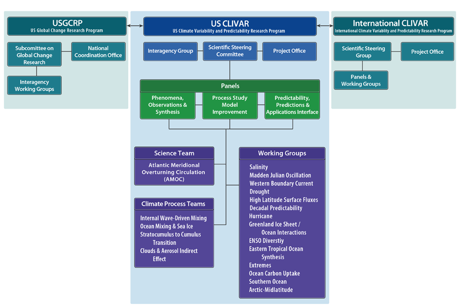 US Clivar Organizational Chart