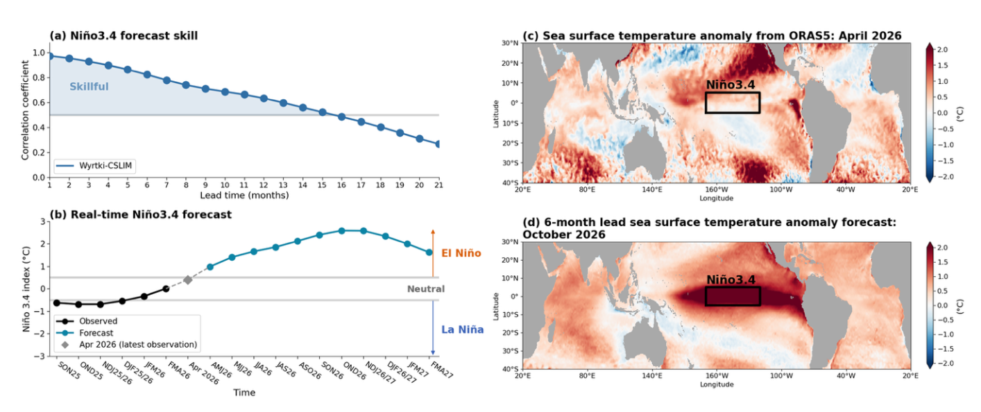 Wyrtki-CSLIM forecast skill and the latest real-time forecast for ENSO.