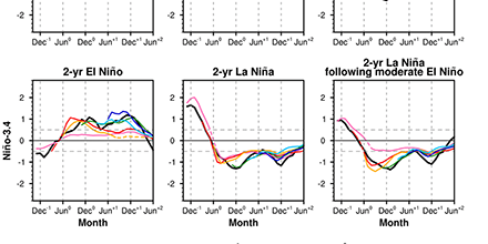 Time series of the Niño-3.4 SST index (°C) in observations (black curves) and ensemble-mean forecasts (colored curves) composited for 10 1-yr El Niño, 5 2-yr El Niño, 4 1-yr La Niña, 8 2-yr La Niña, 4 2-yr La Niña following strong El Niño, and 4 2-yr La Niña following moderate El Niño events during 1954–2015. 