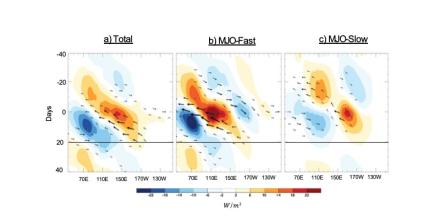 How interfering waves drive the MJO