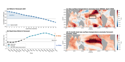 Simple ocean-based model shows El Niño forecast skill and points to a strong event ahead