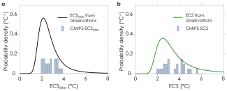 Probability density functions of equilibrium climate sensitivity