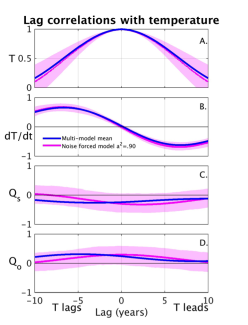 Model showing lag correlations with temperature