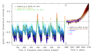 Global-mean surface air temperature (SAT) anomalies with respect to preindustrial reference level. Left panel: Reconstructions of global-mean SAT anomaly for the last 784,000 years based on studies indicated in the panel. Right panel: Reconstructed and simulated global-mean SAT anomaly and global warming projections from data sources indicated in the panel