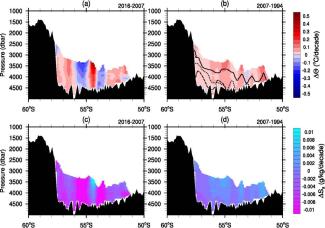 Changes in conservative temperature (upper panels; a,b) and absolute salinity (lower panels; c,d) for the periods of 2016−2007 (left panels) and 2007−1994 (right panels) in the Antarctic-Australian Basin