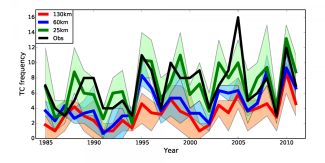 Hurricane frequency shown in models