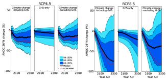 AMOC RCP4.5 and 8.5