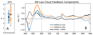 Zonally averaged multi-model average shortwave low cloud feedbacks