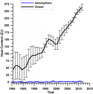 Ocean heat content over the past 60 years