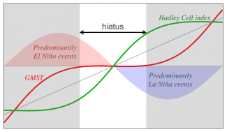 Modes of the Hadley cell and ENSO