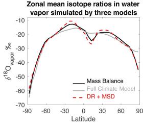 Linear model accounting for changes in drying ratio and mean source distance