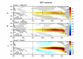 SST variance