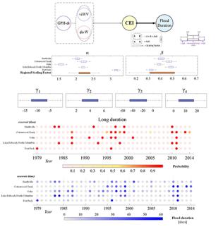 A two-layer network model for Bayesian inference of the coupled regional flood duration scaling and atmospheric dynamic scaling of the flood duration