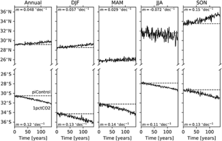 Multi-model mean evolution of the Hadley cell edge (defined by streamfunction at 500 hPa) in the 1 percent CO2 increase simulations. Copyright AGU