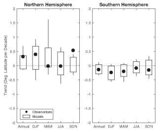 1980–2008 trends in the latitude of the (left) Northern Hemisphere and (right) Southern Hemisphere tropical edge