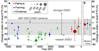 Estimates of interannual variability from new and published coral records from the northern Line Islands