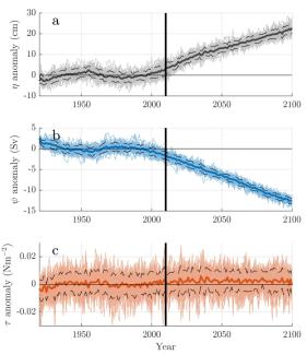 Modeling hindcasts and projections of sea level rise and overturning circulation
