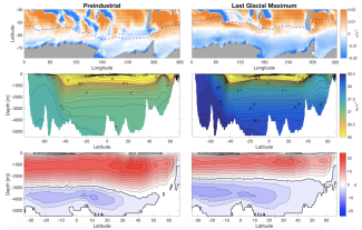Differences between preindustrial (left) and LGM (right) ocean circulation 