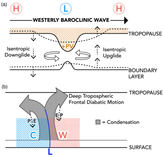 Schematic representation of the (a) atmospheric “non-frontal” and (b) atmospheric “frontal” components