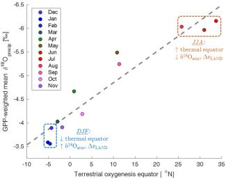 Monthly-mean analysis of oxygen isotopes in precipitation and gross primary productivity