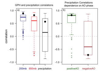 Boxplots showing how well model forecasts capture the observations between the two winter seasons, 2016–17 minus 2015–16