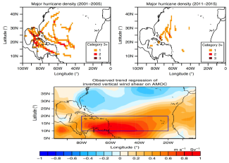 Major hurricane density