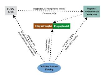 Schematic of megadrought and teleconnections