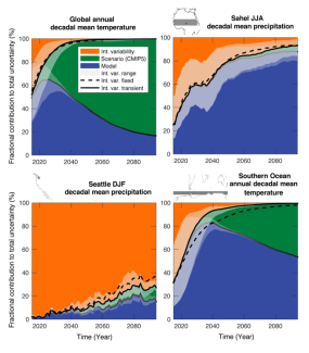 Sources of uncertainty in climate projections and their relative importance for different variables, regions and seasons