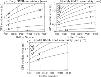 Uncertainty for drifter GMSL and GMSL trend estimates.