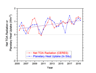 Comparison of overlapping one-year estimates at 6-month intervals of net top-of-the-atmosphere annual energy flux from the CERES EBAF Ed4.1 product and an in situ observational estimate of uptake of energy by Earth climate system