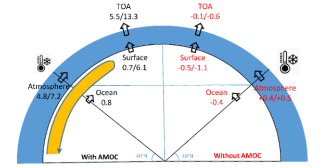 Schematic showing the energy balance for the entire atmosphere north of 40°N in the climates with and without a vigorous AMOC. 