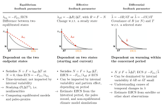 Section of Table 1 of Rugenstein and Armour 2021 describing three possibilities of defining radiative feedbacks and their applications.