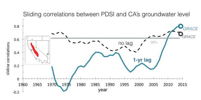 Ground water levels over time