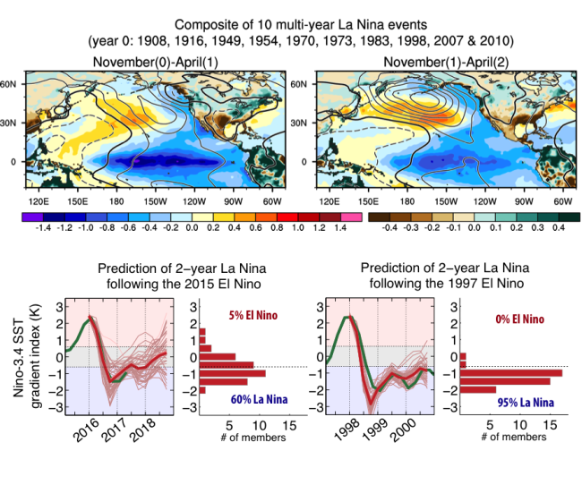 Ocean-atmosphere anomaly patterns during the first and second winters of a composite multi-year La Niña event