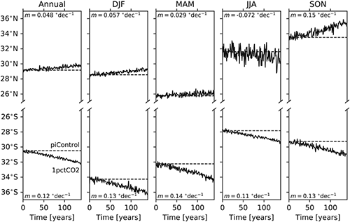 Multi-model mean evolution of the Hadley cell edge (defined by streamfunction at 500 hPa) in the 1 percent CO2 increase simulations. Copyright AGU