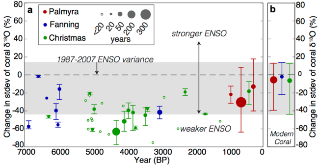 Estimates of interannual variability from new and published coral records from the northern Line Islands