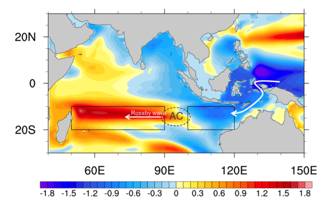Subsurface ocean heat content anomalies regressed onto low-pass filtered time series of eastern tropical Pacific sea surface temperature anomalies. The black boxes outline the eastern (10°–20°S, 100°–120°E) and western (10°–20°S, 50°–90°E) Indian Ocean, showing the east–west dipole structure.