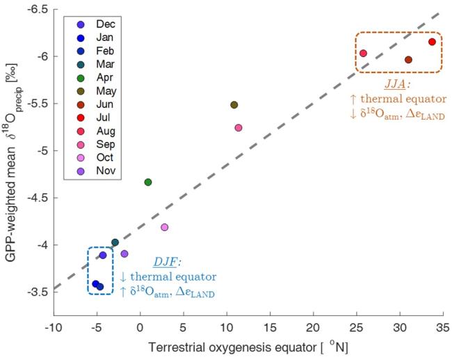 Monthly-mean analysis of oxygen isotopes in precipitation and gross primary productivity